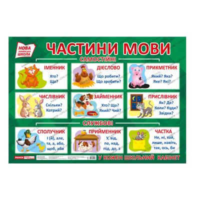 15104145У; Плакат.Частини мови (У); 20; плакати в кожний кабінет ~(69)